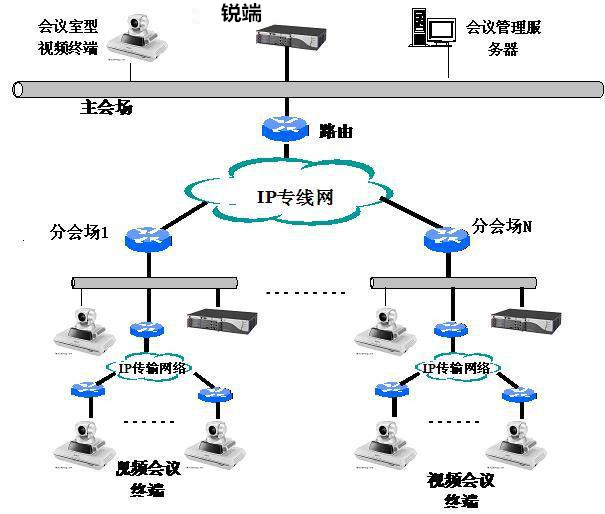 視頻會議系統架構圖