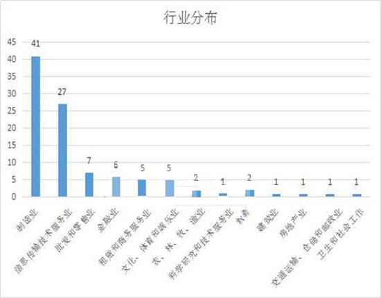 新三板企業分布