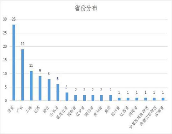 新三板企業城市分布