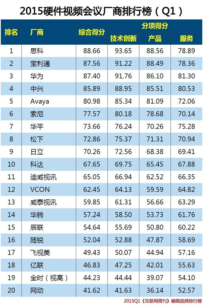 硬件視頻會議廠商排名