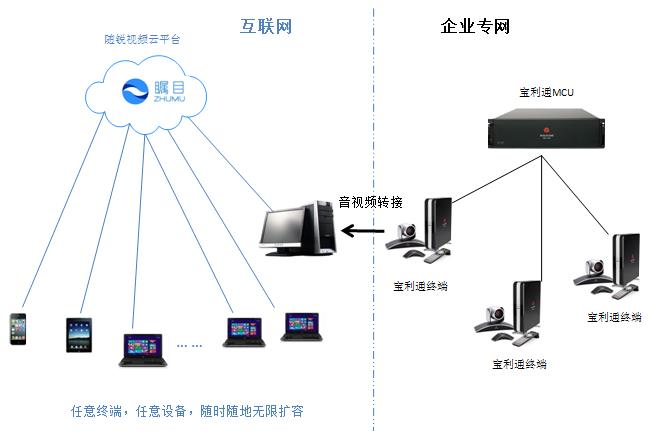 矚目視頻會議系統和寶利通實現互聯