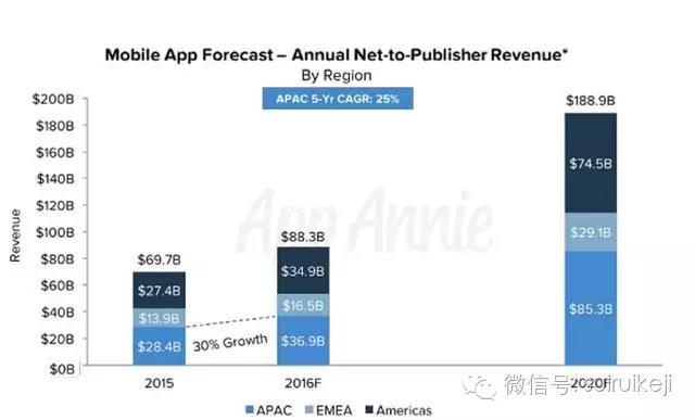 2020年移動應用市場規模將增長1.7倍至1890億美元
