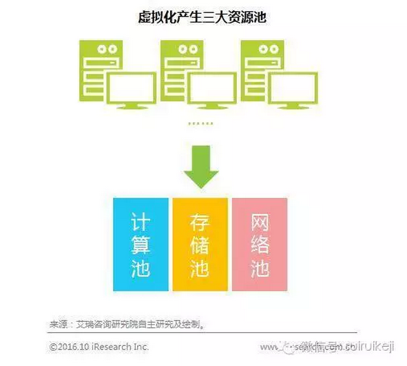 虛擬化生產(chǎn)三大資源池