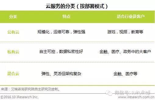 云服務(wù)部署模式