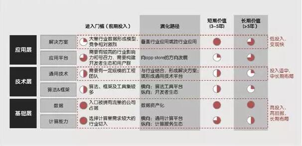 人工智能產(chǎn)業(yè)鏈層級