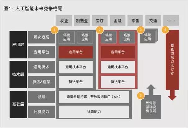 人工智能為了競爭格局
