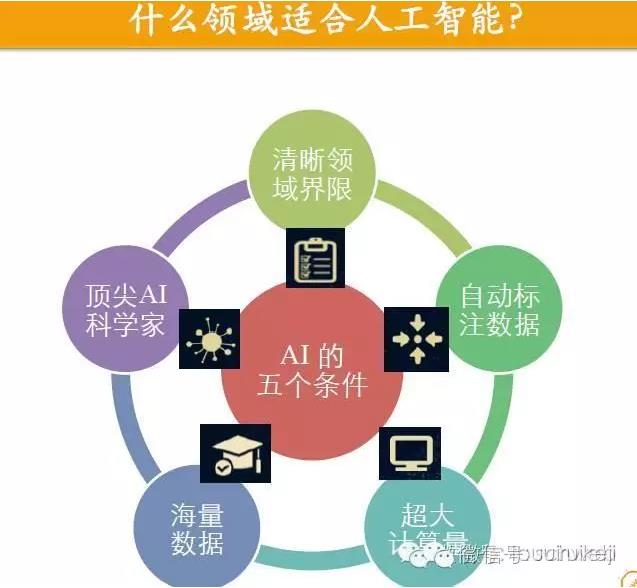 人工智能的適用領域