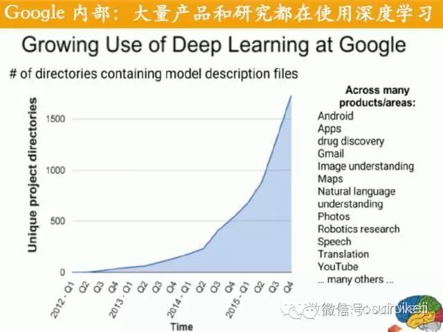 google使用深度學習