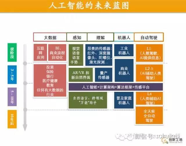 人工智能的未來藍圖