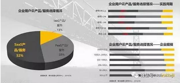 SaaS、PaaS、IaaS何如選擇