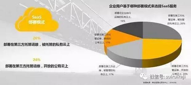 SaaS、PaaS、IaaS何如選擇