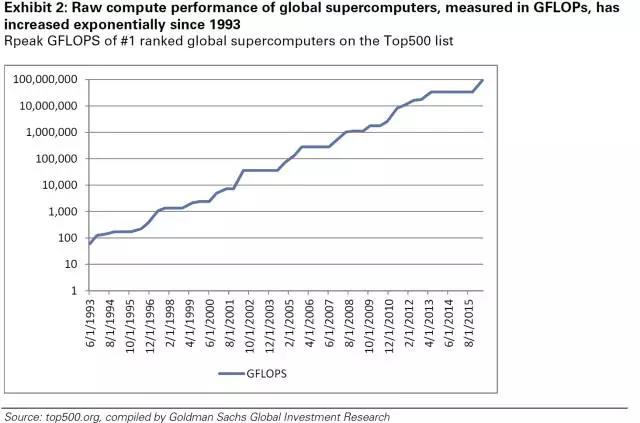 全球超級計算機的原計算性能，以 GFLOPs 測試
