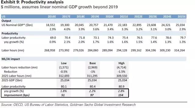 生產力分析；單位百萬美元，假設 2019 年之后 GDP 線性增長