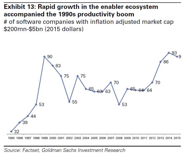伴隨 20 世紀 90 年代生產力激增的驅動者生態系統（enabler ecosystem）