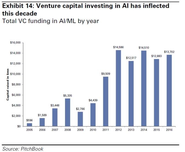 這十年來，投資人工智能的風險資本出現了暴增
