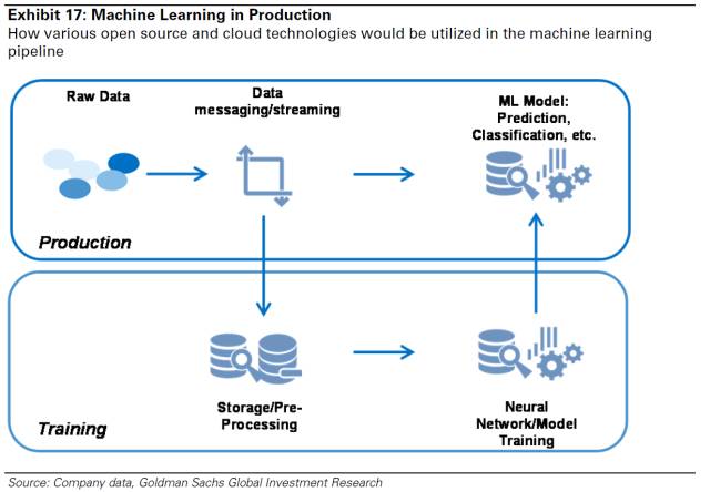 生產中的機器學習：如何在機器學習管道中利用各種開源和云技術