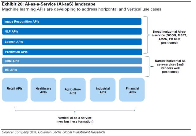 人工智能即服務（AI-as-a-Service（AI-aaS））概覽：機器學習 API 正在被開發以解決水平和垂直使用案例