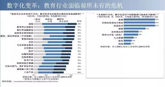 數字化變革的影響調查