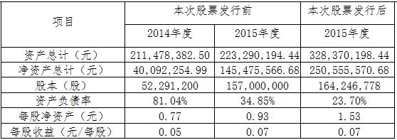 隨銳科技:股票發(fā)行情況