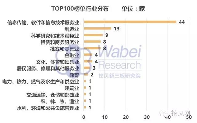 新三板TOP100行業分布
