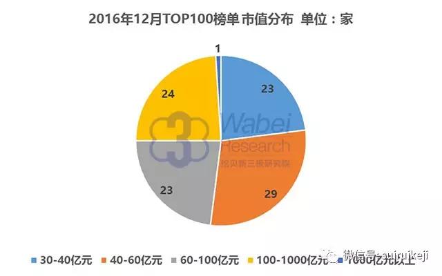 2016年12月新三板市值TOP100分布
