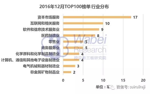 新三板市值TOP100行業分布