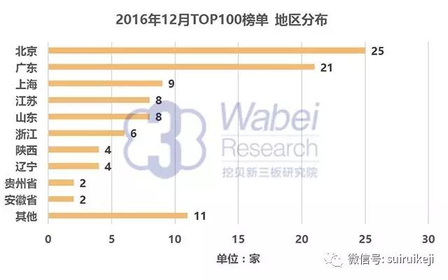 新三板市值TOP100地區分布