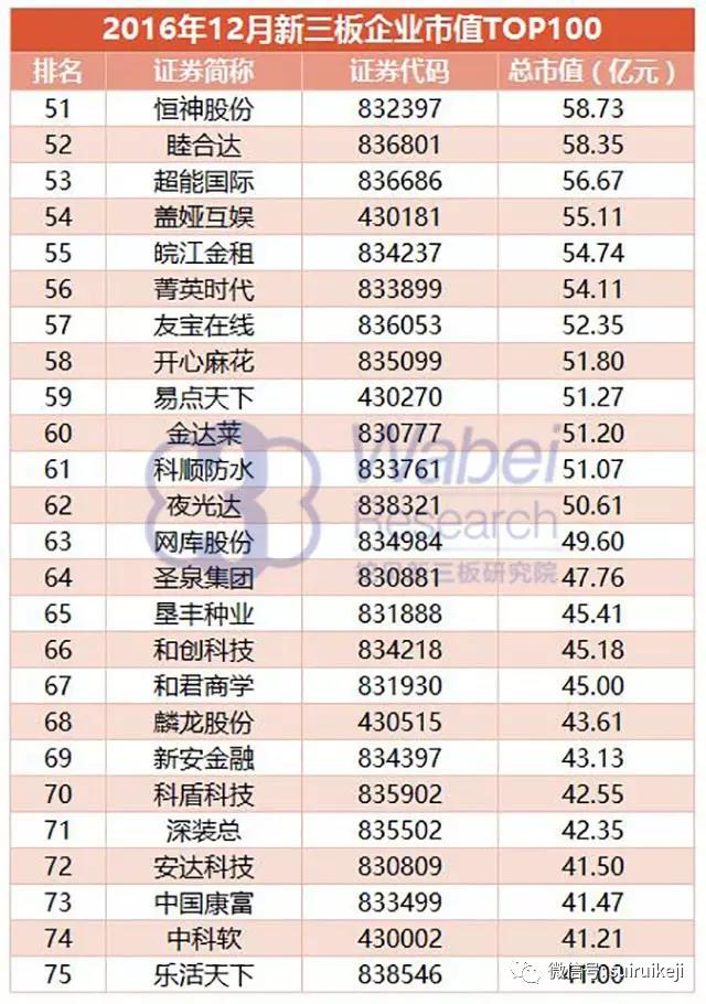 2016年12月新三板企業市值TOP100