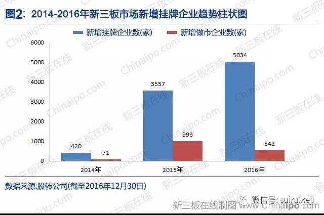新三板2016年數據大全