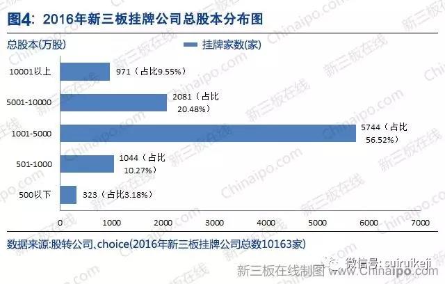 新三板2016年數據大全