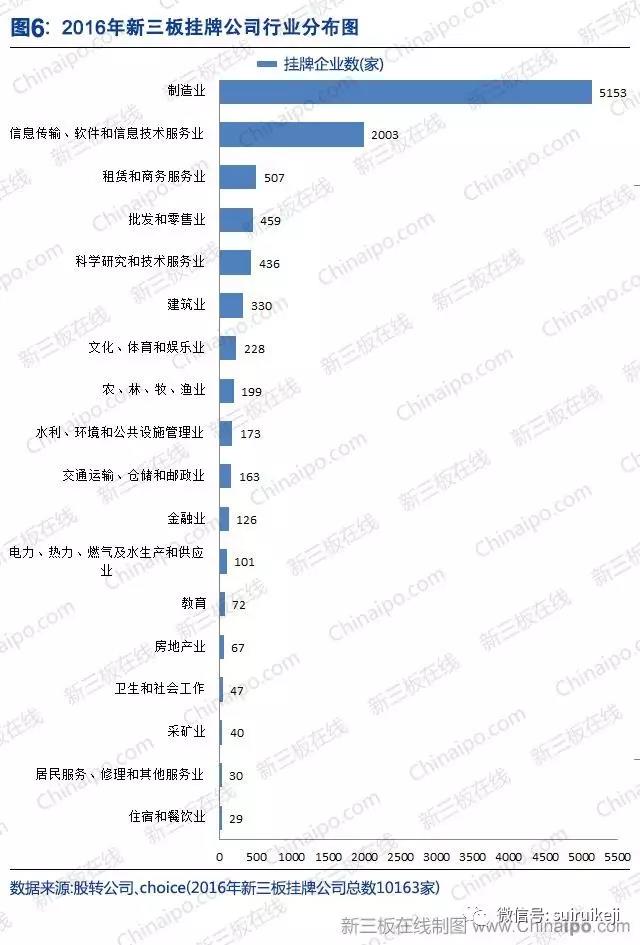 新三板2016年數據大全
