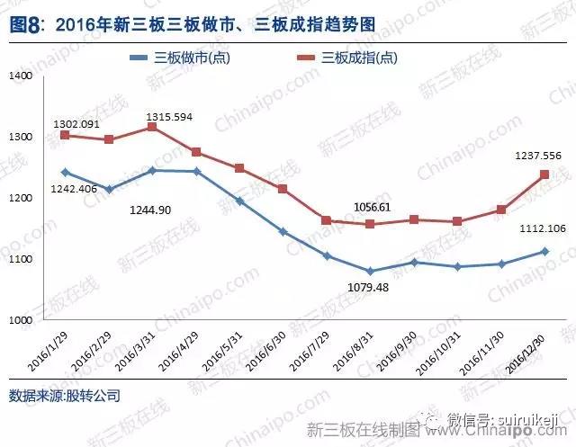 新三板2016年數據大全