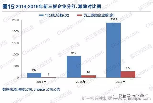 新三板2016年數據大全