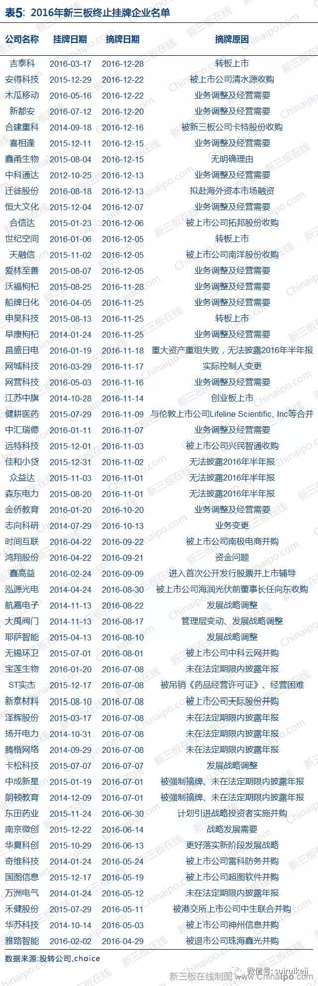 新三板2016年數據大全