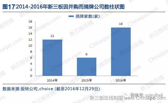 新三板2016年數據大全