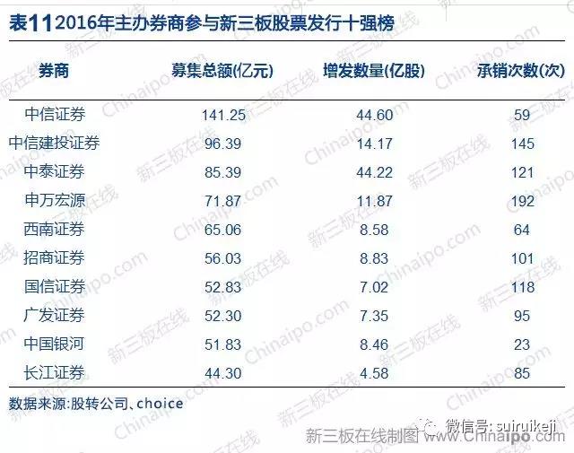 新三板2016年數據大全
