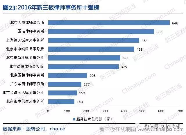新三板2016年數據大全