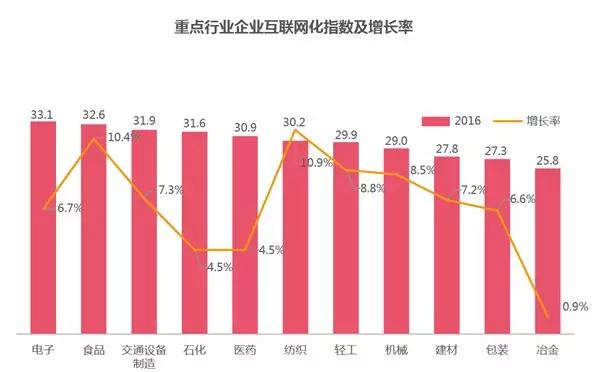 重點行業企業互聯網化指數及增長率