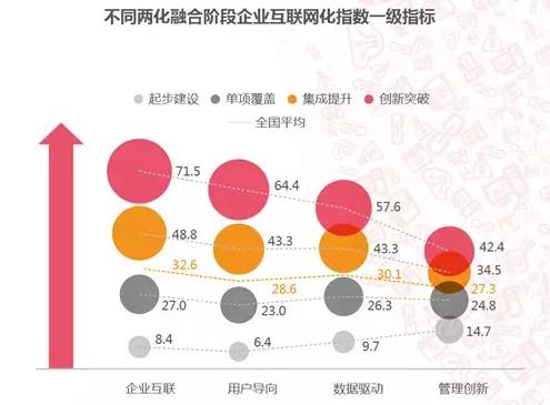 中國企業互聯網化指數