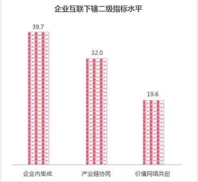 企業互聯網下轄二級指數