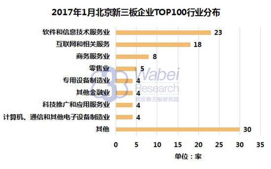 2017年1月北京新三板企業top100行業分布