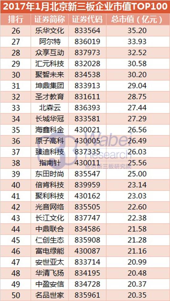 2017年1月北京新三板企業市值top100