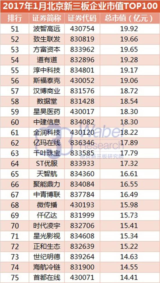 2017年1月北京新三板企業市值top100
