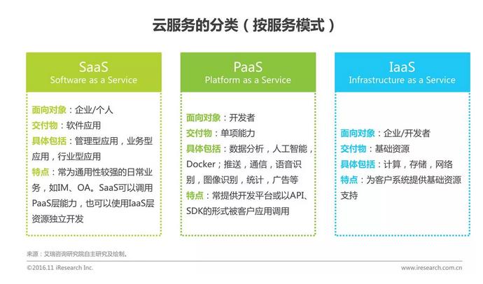 中國企業云服務行業研究報告