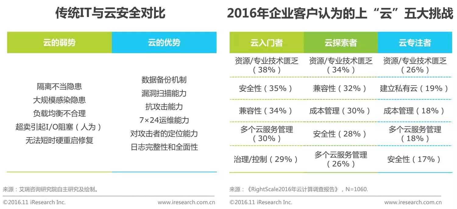 中國企業云服務行業研究報告