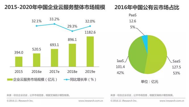 中國企業云服務行業研究報告