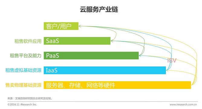 中國企業云服務行業研究報告