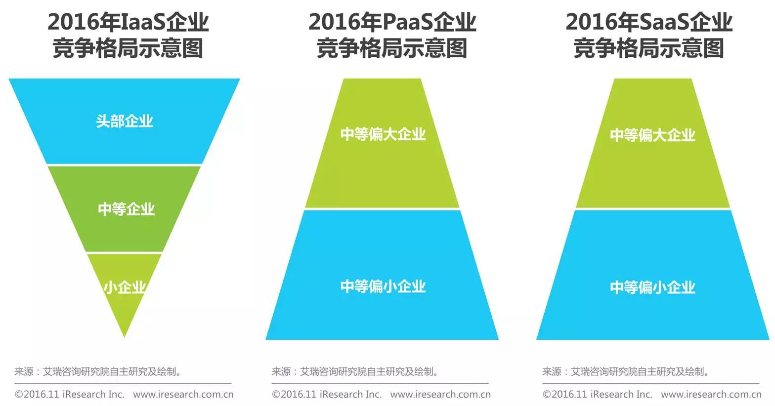 中國企業云服務行業研究報告