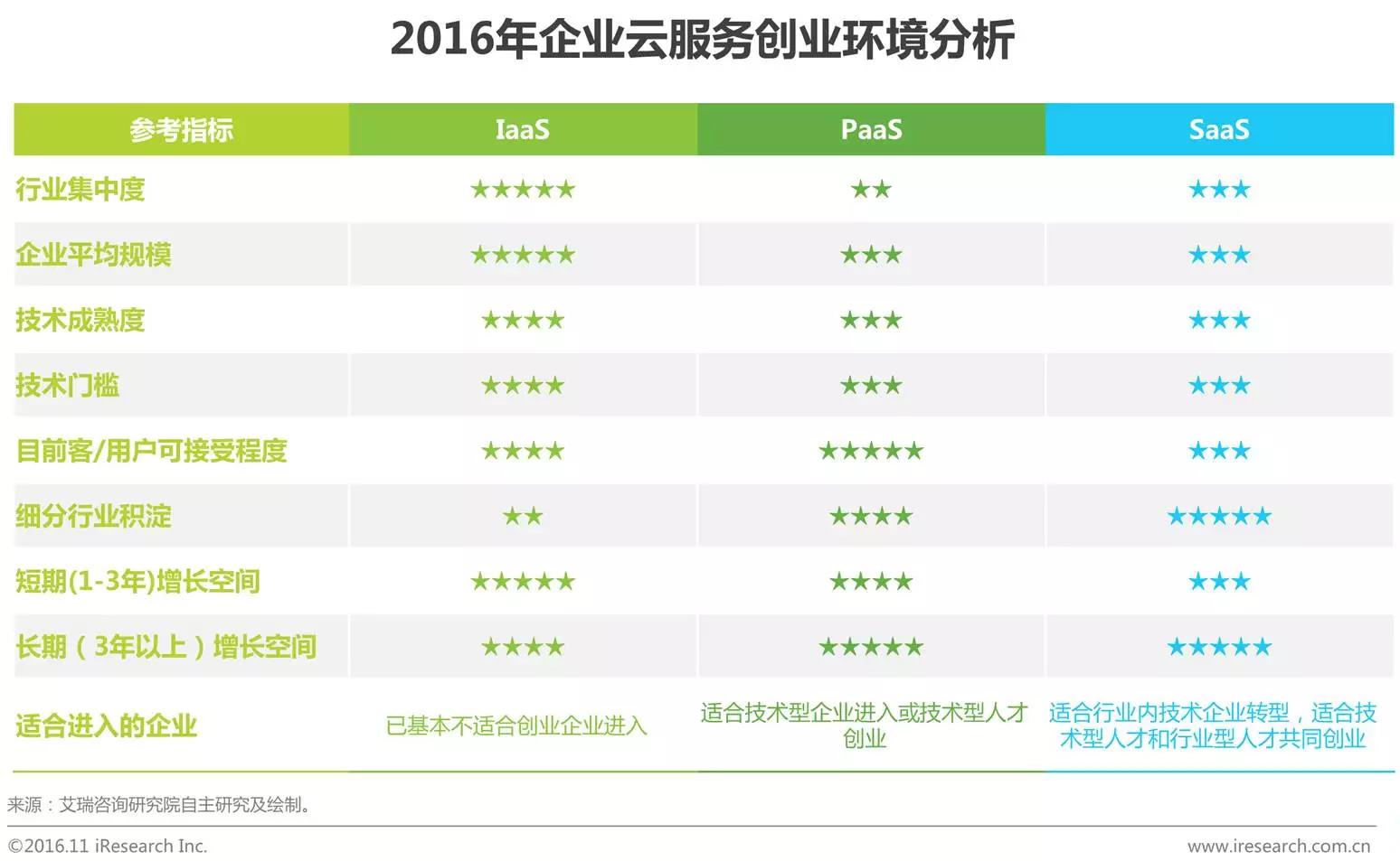 中國企業云服務行業研究報告
