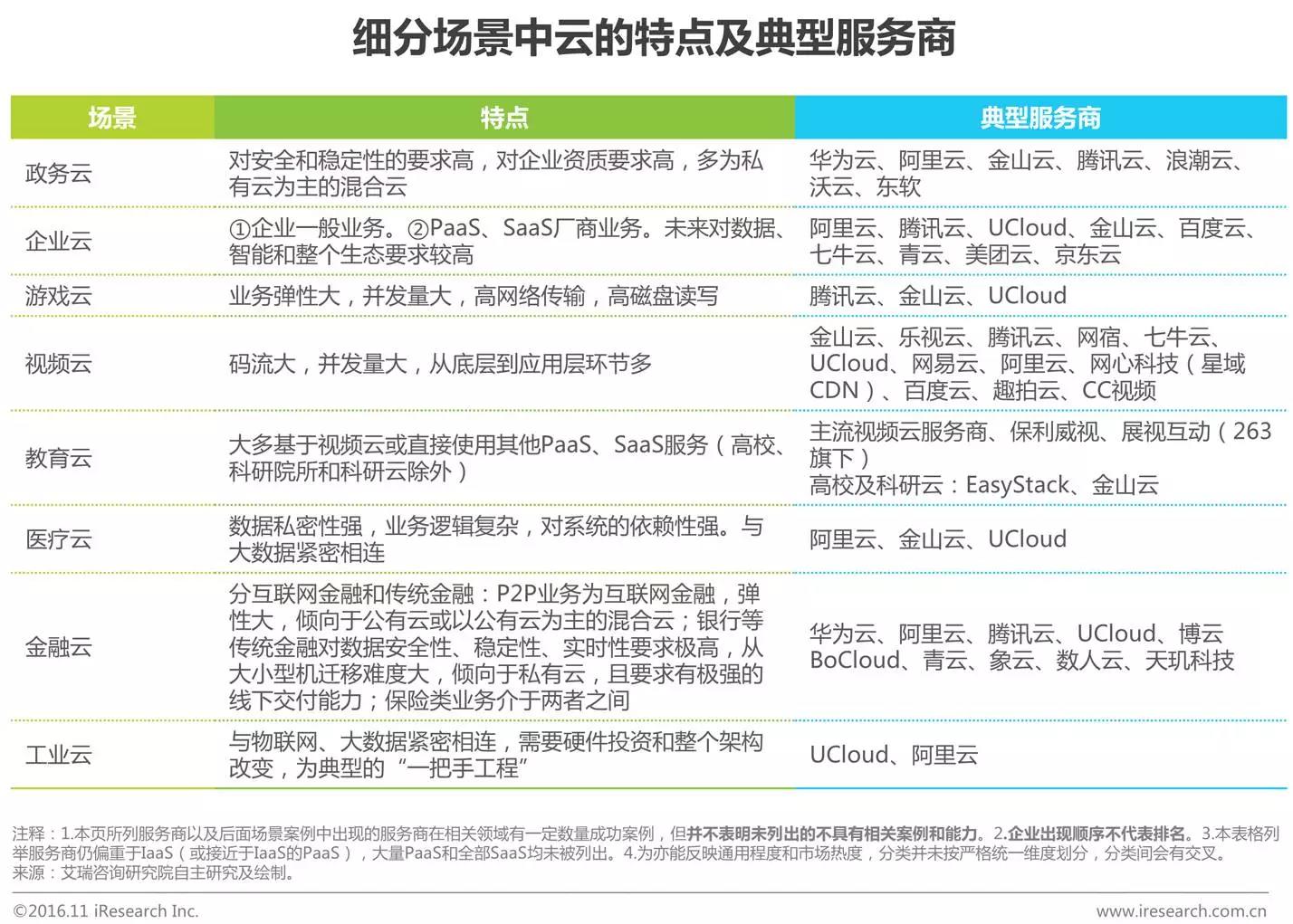 中國企業云服務行業研究報告